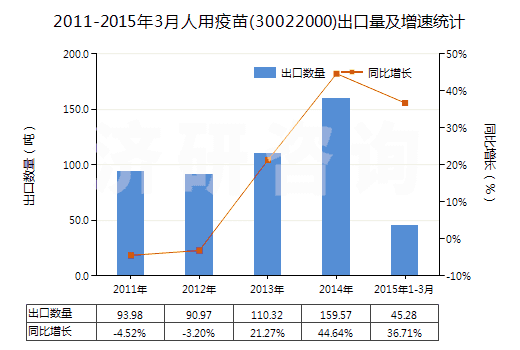 2011-2015年3月人用疫苗(30022000)出口量及增速統(tǒng)計(jì)